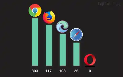 Google Chrome kullananlar dikkat